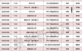 福耀科技大学最低录取分数线
