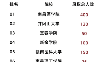江西护理专业最好的学校是哪个
