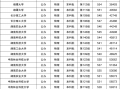 湖南500分可以上一本吗