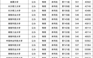 湖南高考录取分数线排名一览表