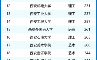 西安985和211学校名单一览表