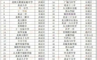 北京高中排名一览表前100名