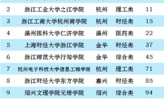 浙江最好的独立学院是哪几所