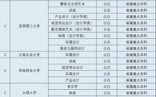 云南艺术学院最厉害三个专业