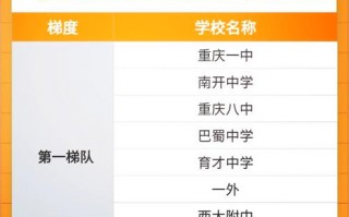 重庆29中在重庆的排名是第几