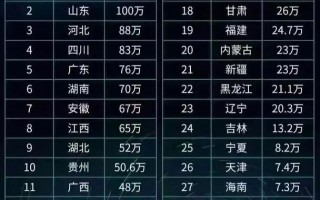 2024年各省高考人数排行榜表