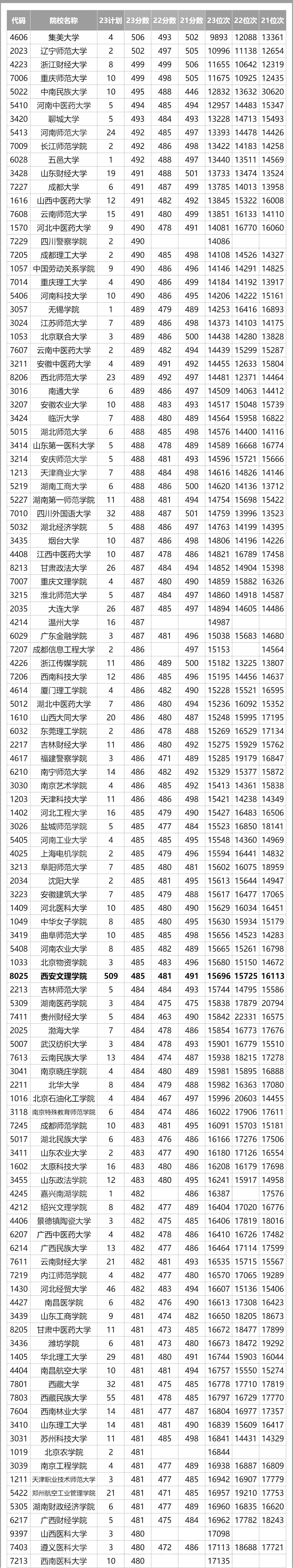 二本大学最低录取分数多少分-第1张图片