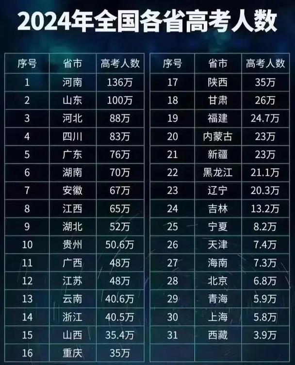 2024年各省高考人数排行榜表-第1张图片