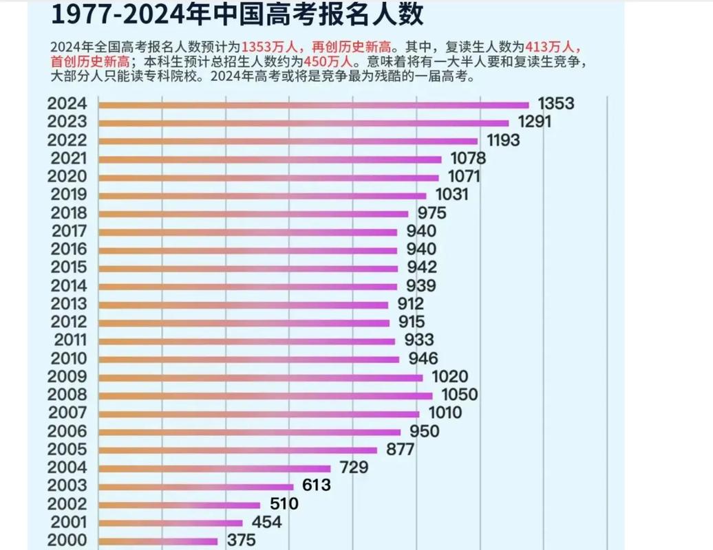 2024年高考生人数是多少-第1张图片