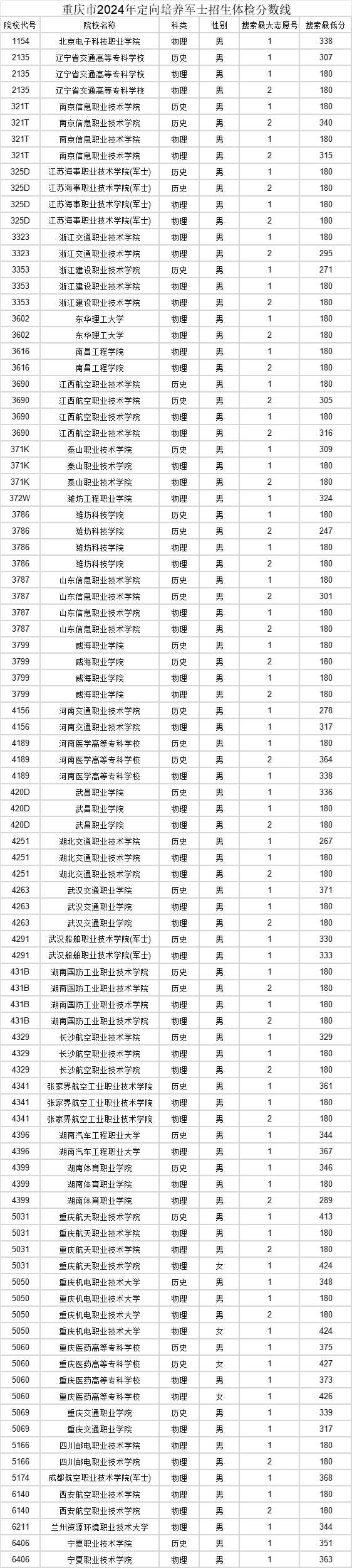 重庆士官学校2024录取分数线-第1张图片