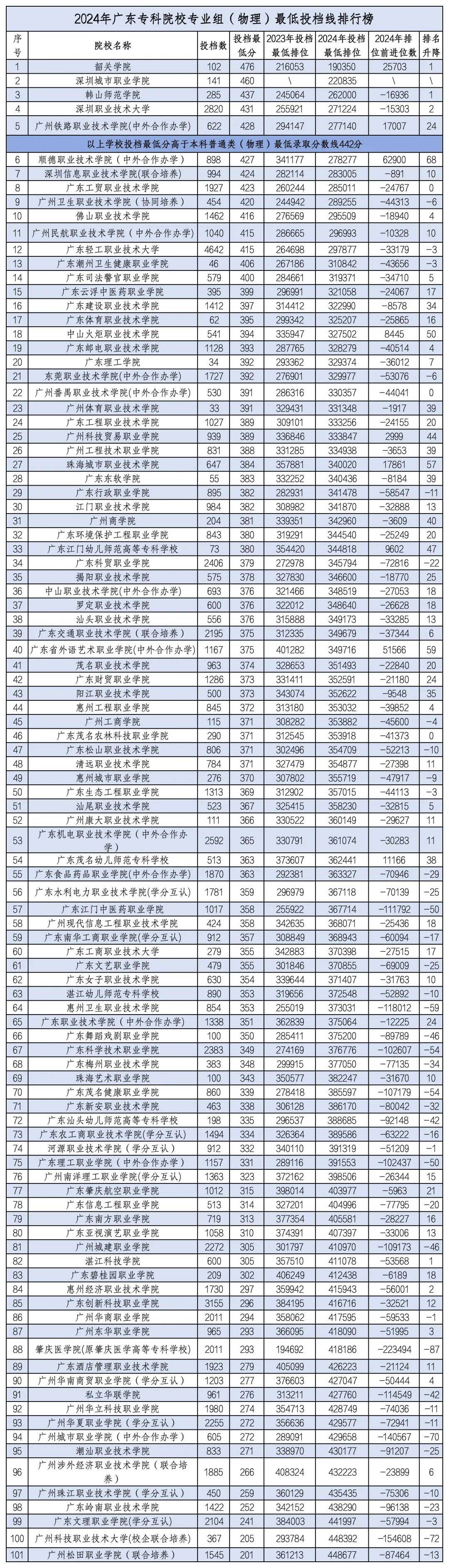 2024年广东专科院校最低录取分数线-第1张图片