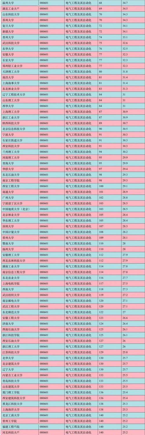 电气工程及其自动化最好的学校-第1张图片