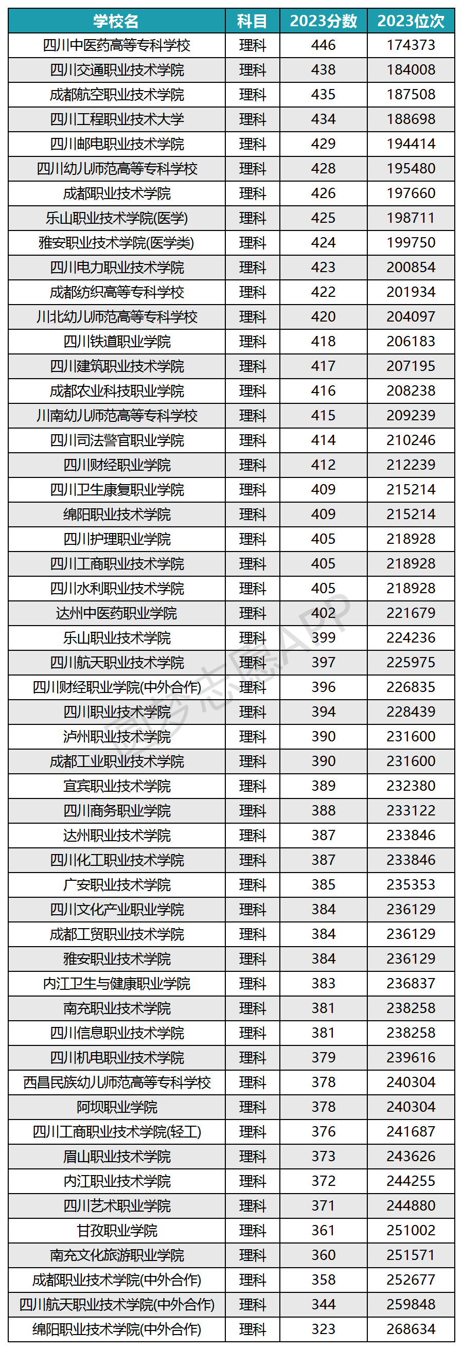 全国专科院校排名及录取分数线-第1张图片