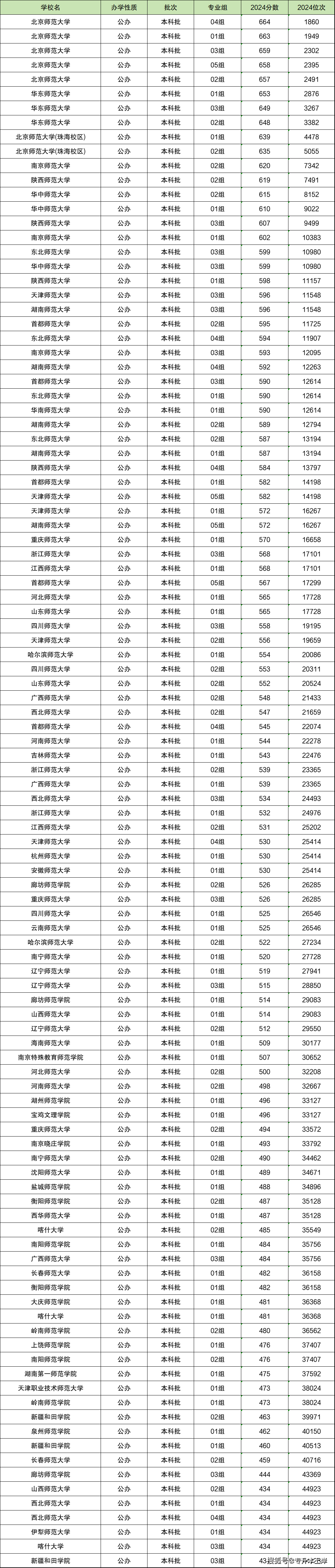 2024年大学录取分数线一览表-第1张图片