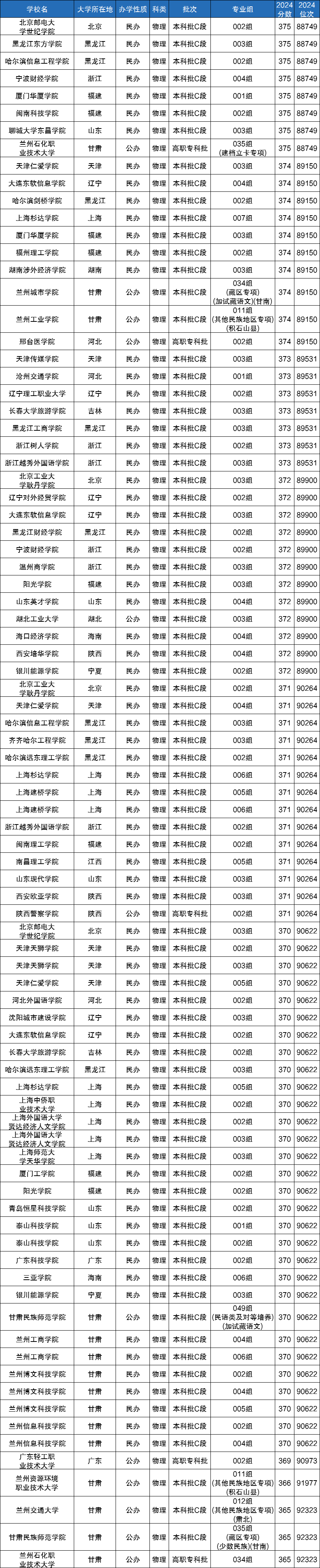 370分能上的本科大学有哪些-第1张图片