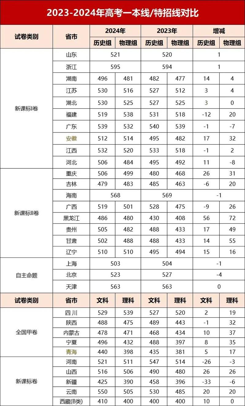 2024年高考各省份二本线录取分数线一览表-第1张图片