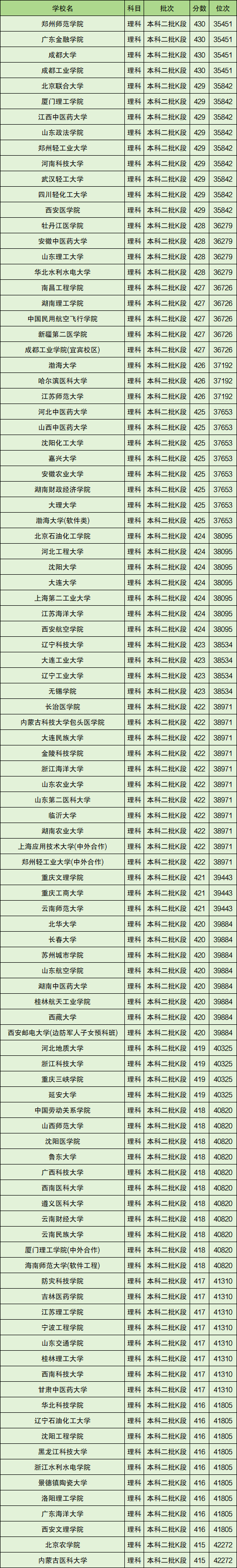 430到470二本公办大学-第1张图片