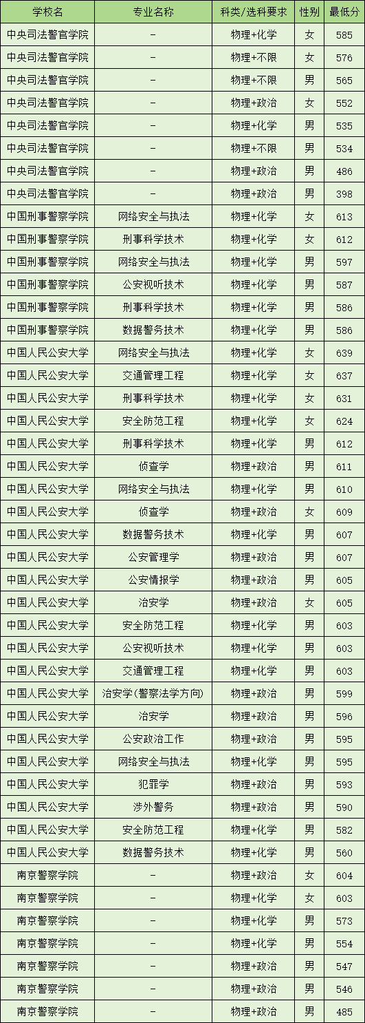 广西警察学院专科分数线2024-第1张图片