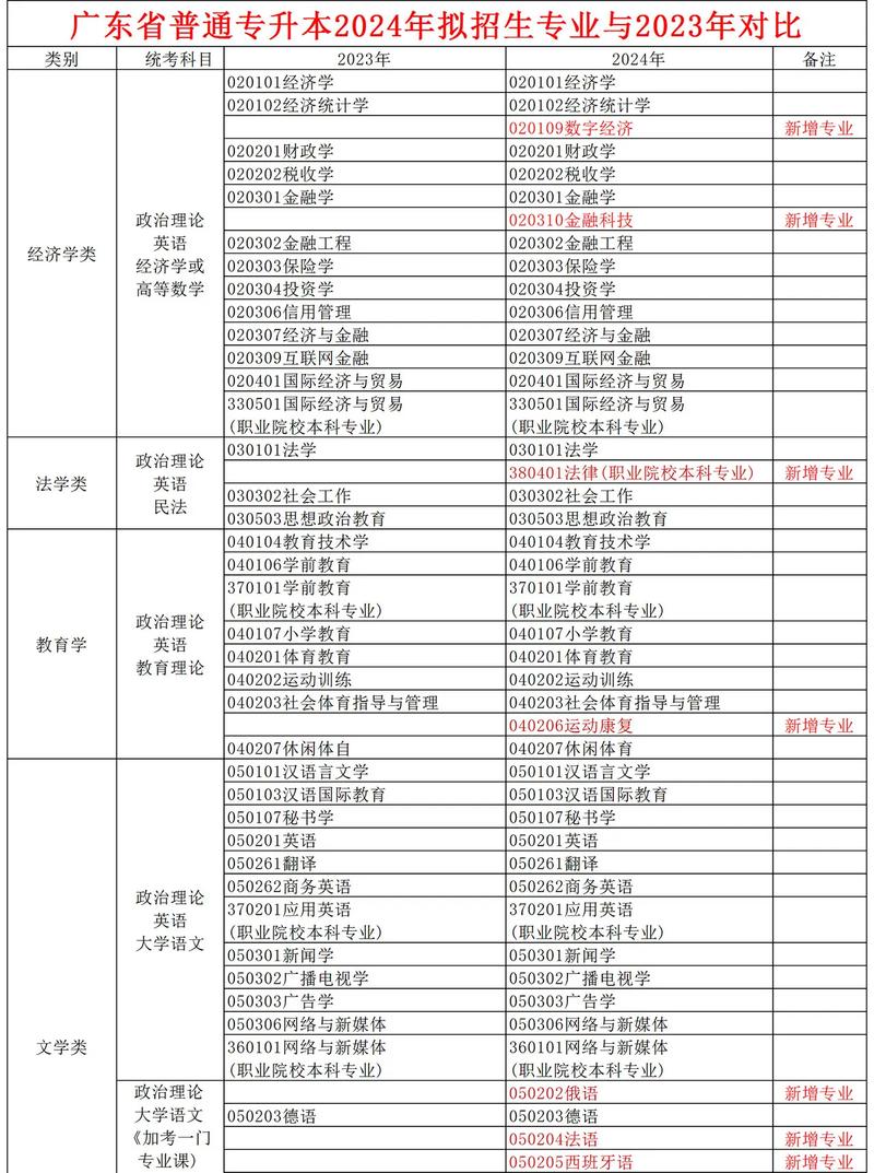 2024年广东专插本学校及专业-第1张图片