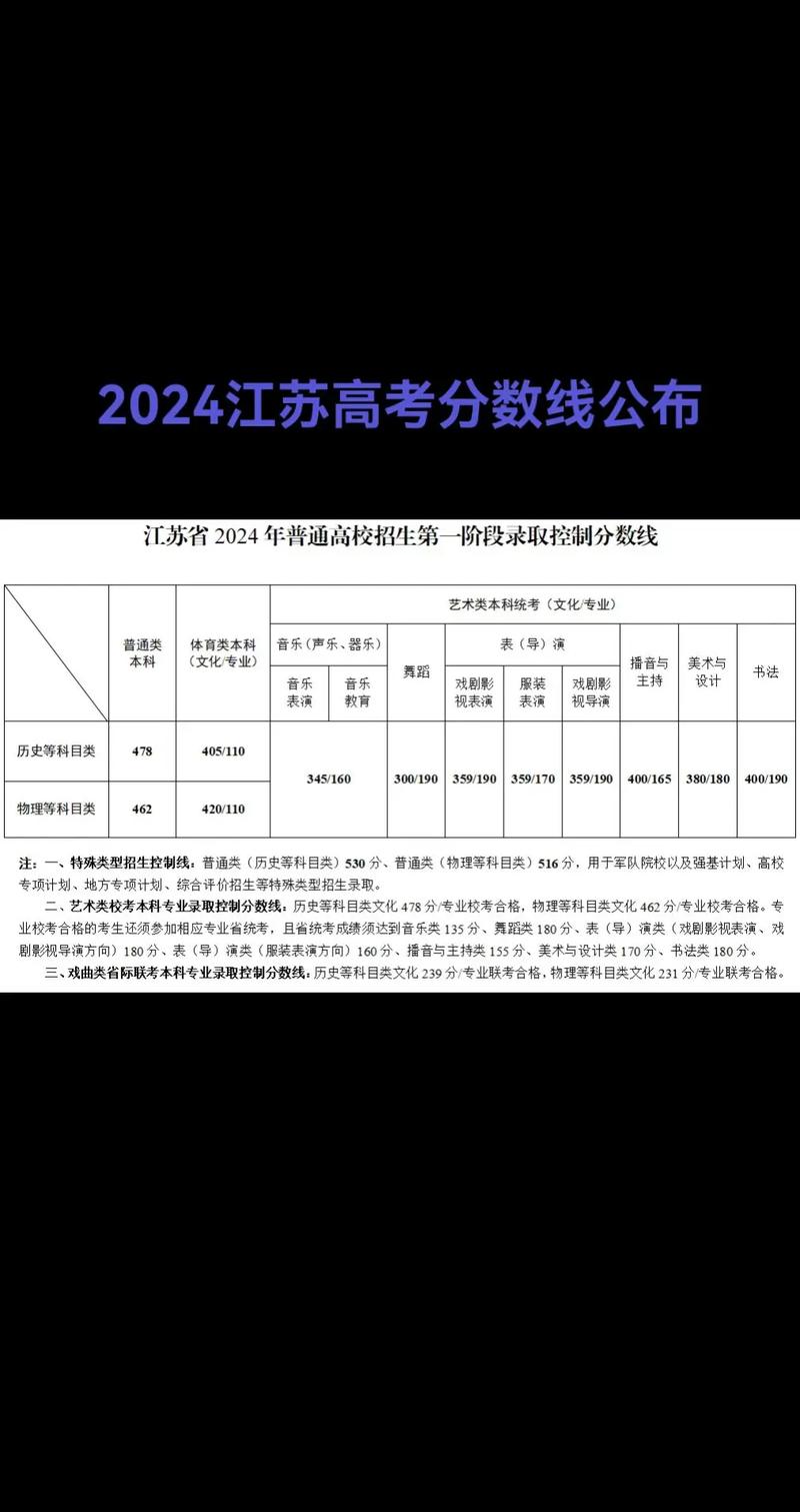 2024年江苏省高考分数线出炉-第1张图片