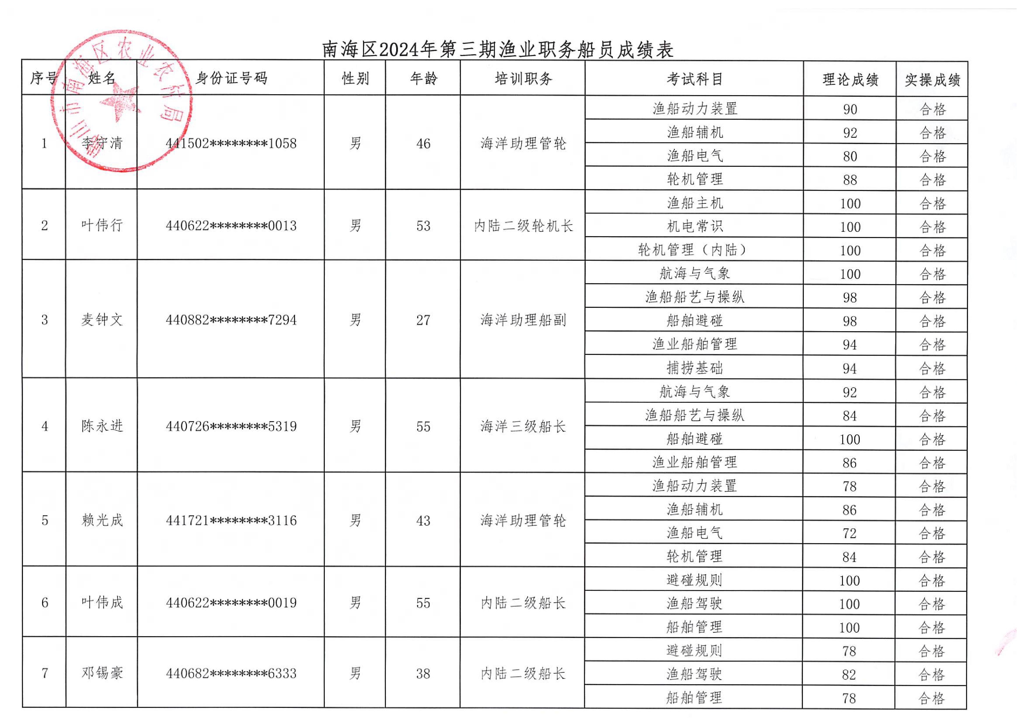 2024年航海类国家一级船员考试科目-第1张图片