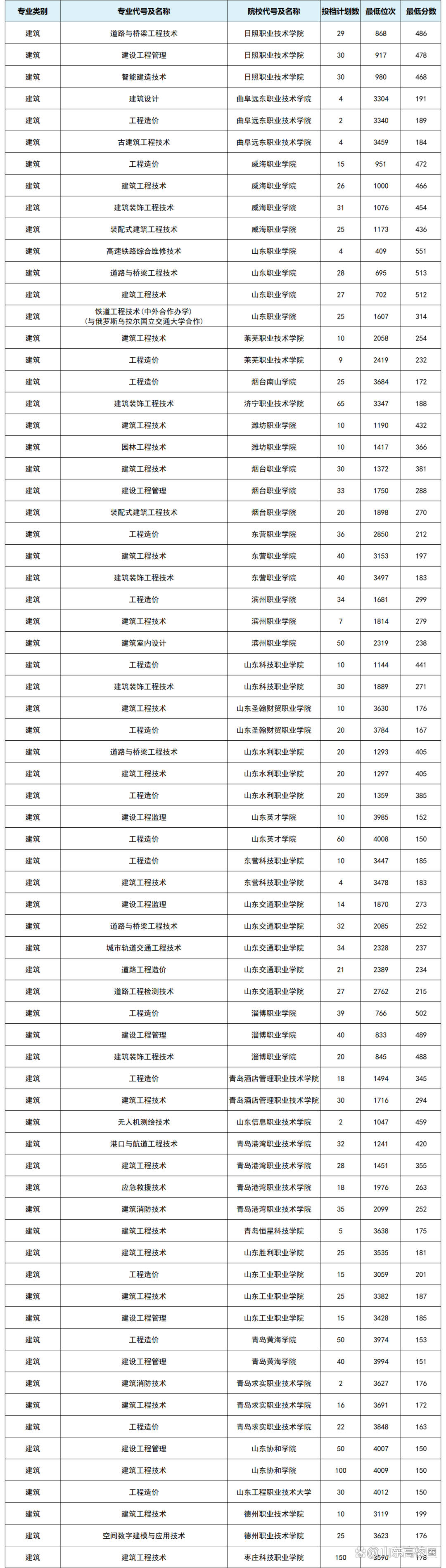 山东各大高校2024投档线-第1张图片