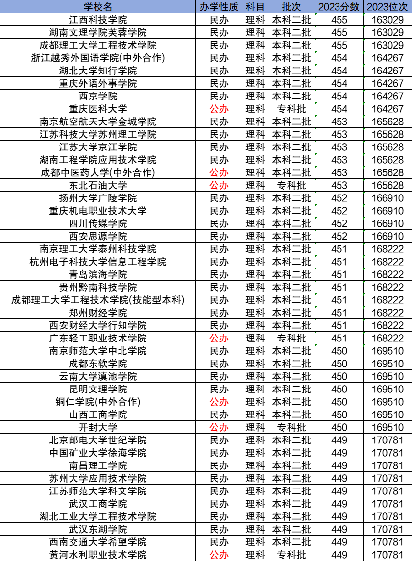 理科450分左右的公办大学-第1张图片