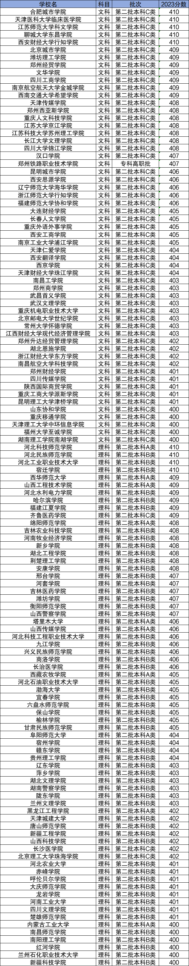 400分左右的本科大学有哪些-第1张图片