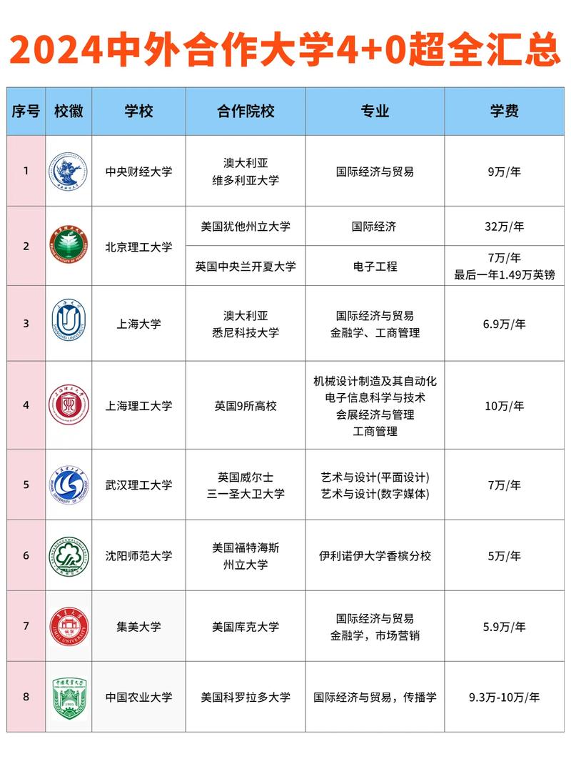 中外合作办学4+0的院校有哪些-第1张图片