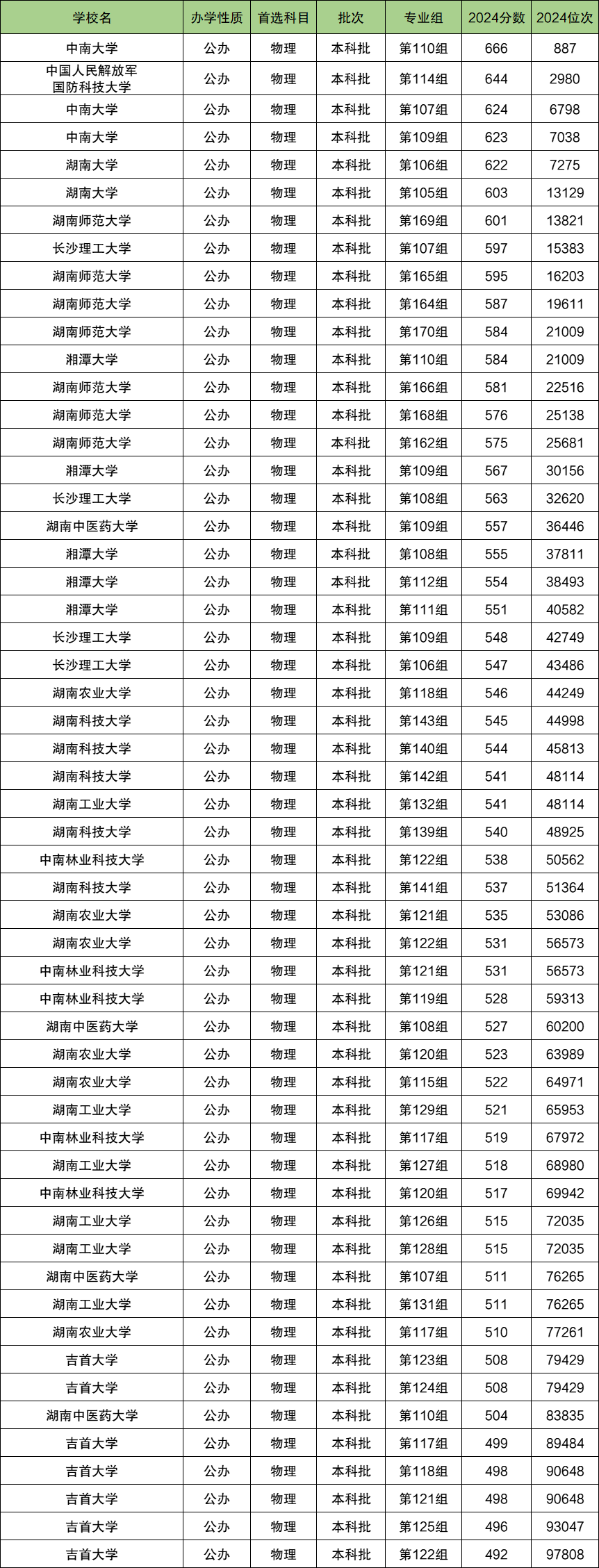 湖南高考录取分数线排名一览表-第1张图片