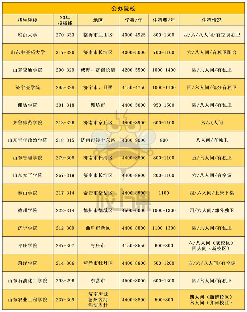 山东省专升本可以报考哪些大学-第1张图片