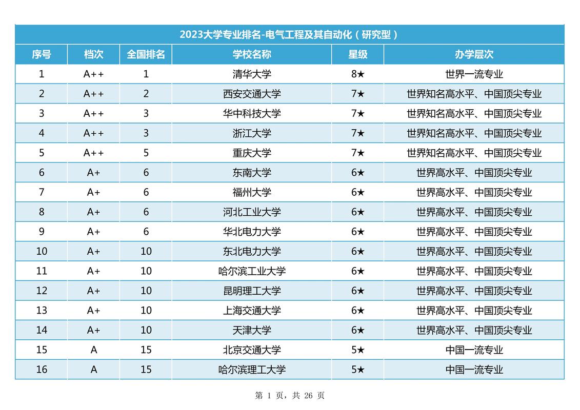 电气工程与自动化专业大学排名-第1张图片