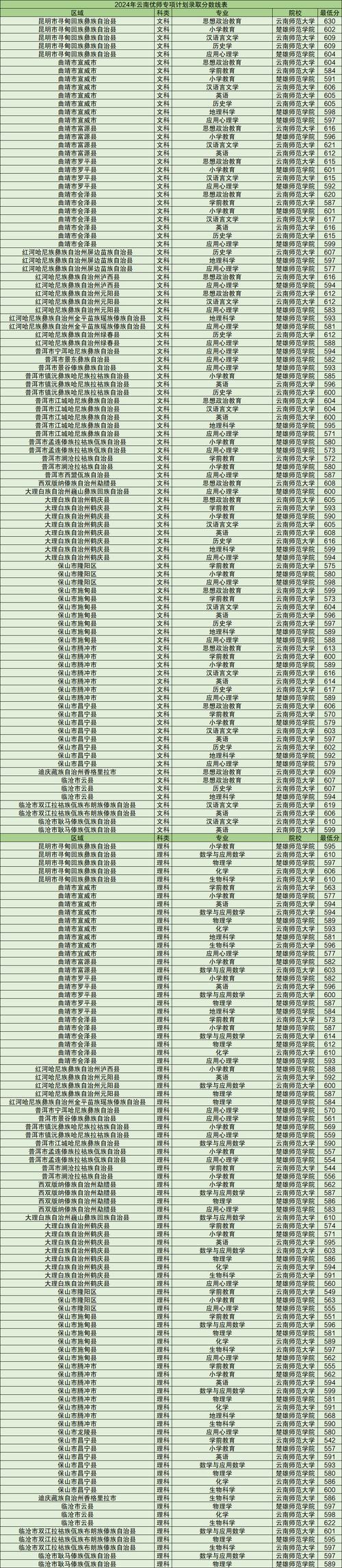 2024年高考定向本科报考师范生分数线-第1张图片