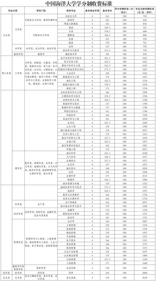 中国海洋大学青岛学院学费多少钱-第1张图片