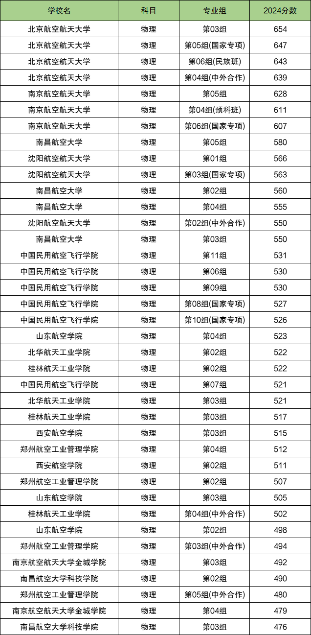 中国航空航天大学录取分数线-第1张图片