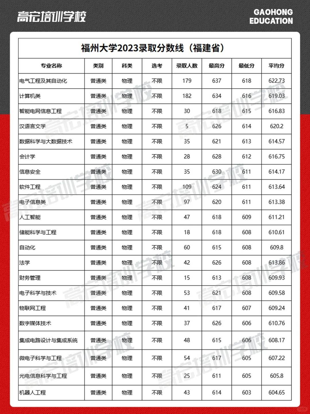 福建二本公办大学录取分数线-第1张图片