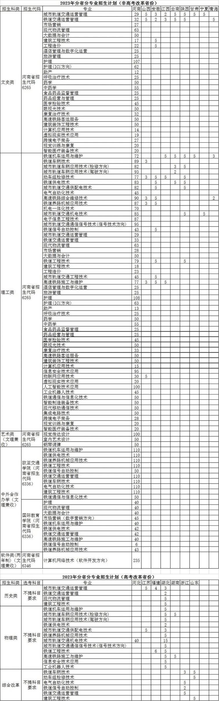 郑州铁路职业技术学院招生条件-第1张图片