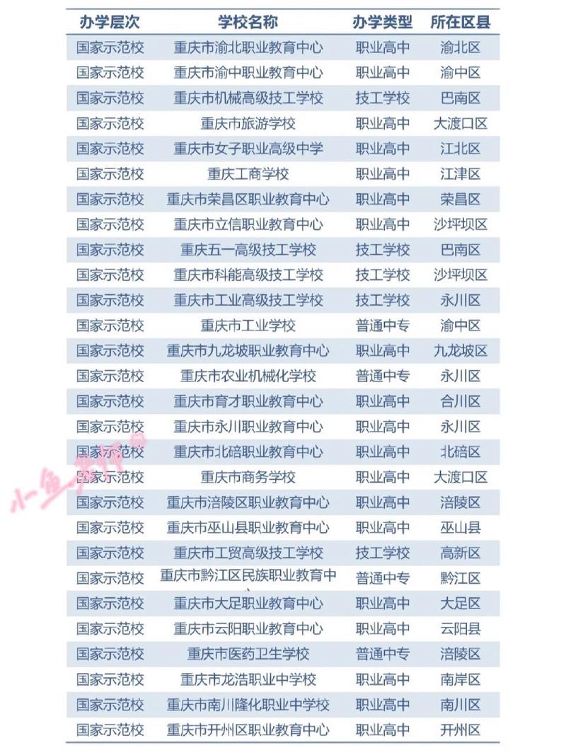 重庆职高学校排名前十的公立学校-第1张图片