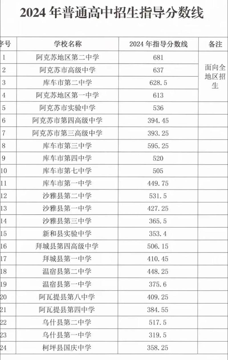 阿克苏2024年内初班分数线-第1张图片