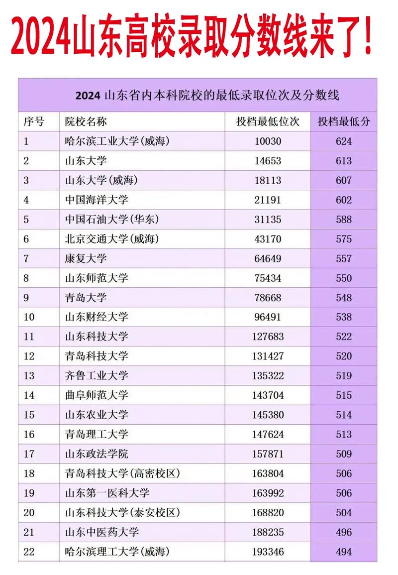 山东高考提前批大学名单分数线-第1张图片