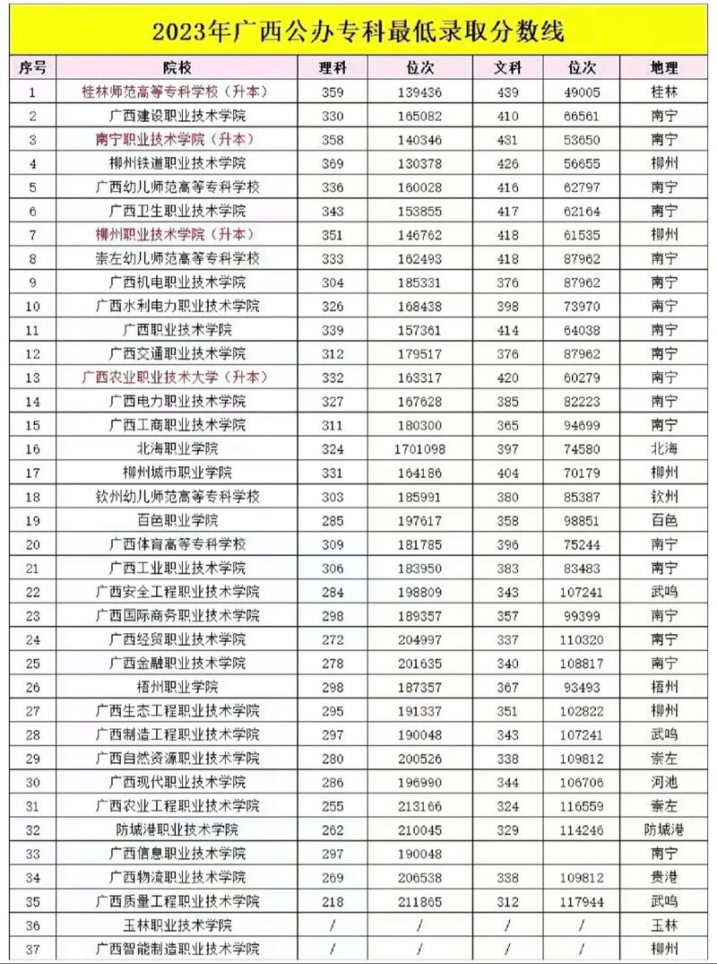 广西公办专科学校排名及分数线-第1张图片