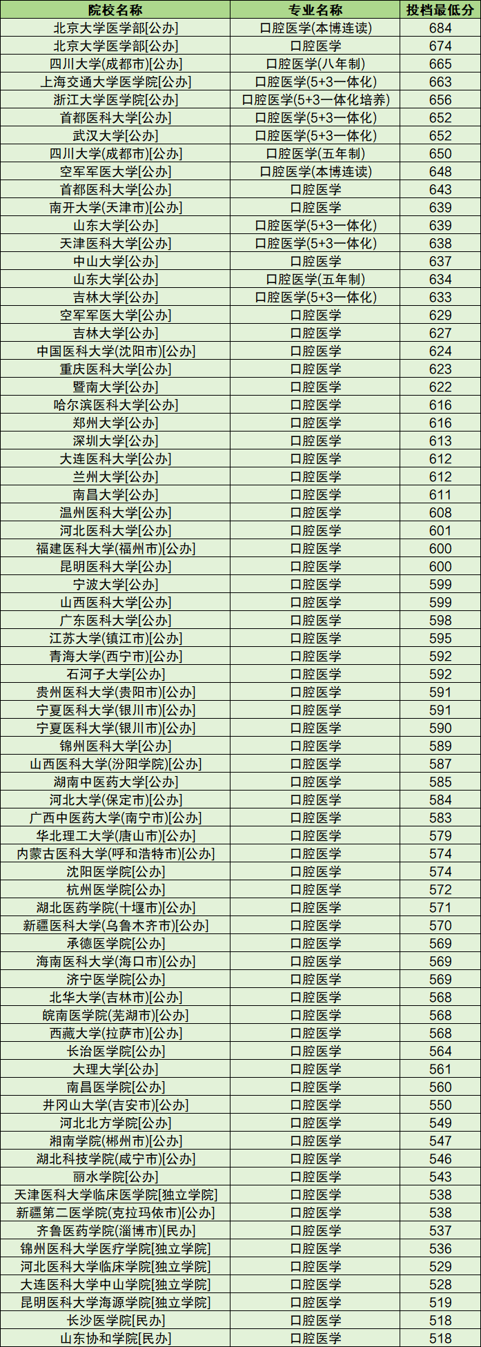 口腔医学专科学校排名及分数线-第1张图片