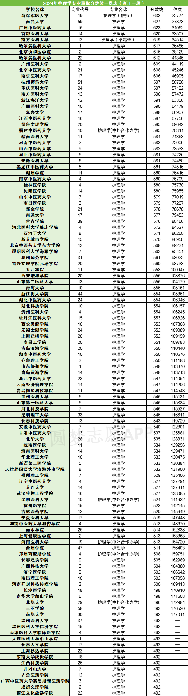 玉溪卫校护理专业最低录取分数线-第1张图片