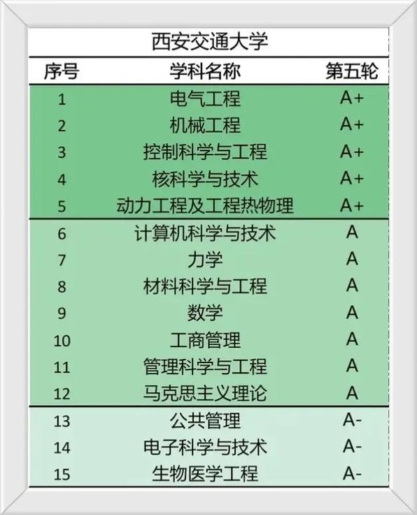 西安交大第五轮a类学科排名-第1张图片