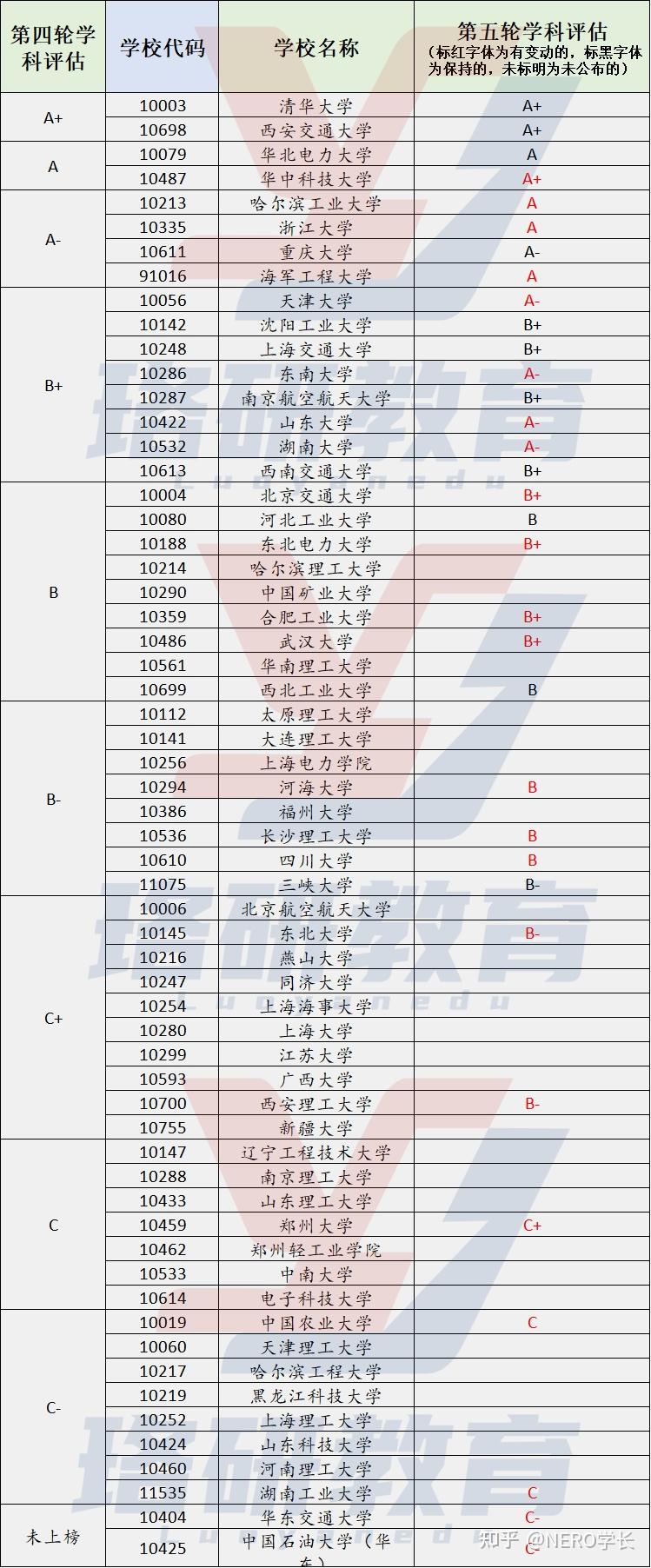 2024第五轮学科评估结果-第1张图片