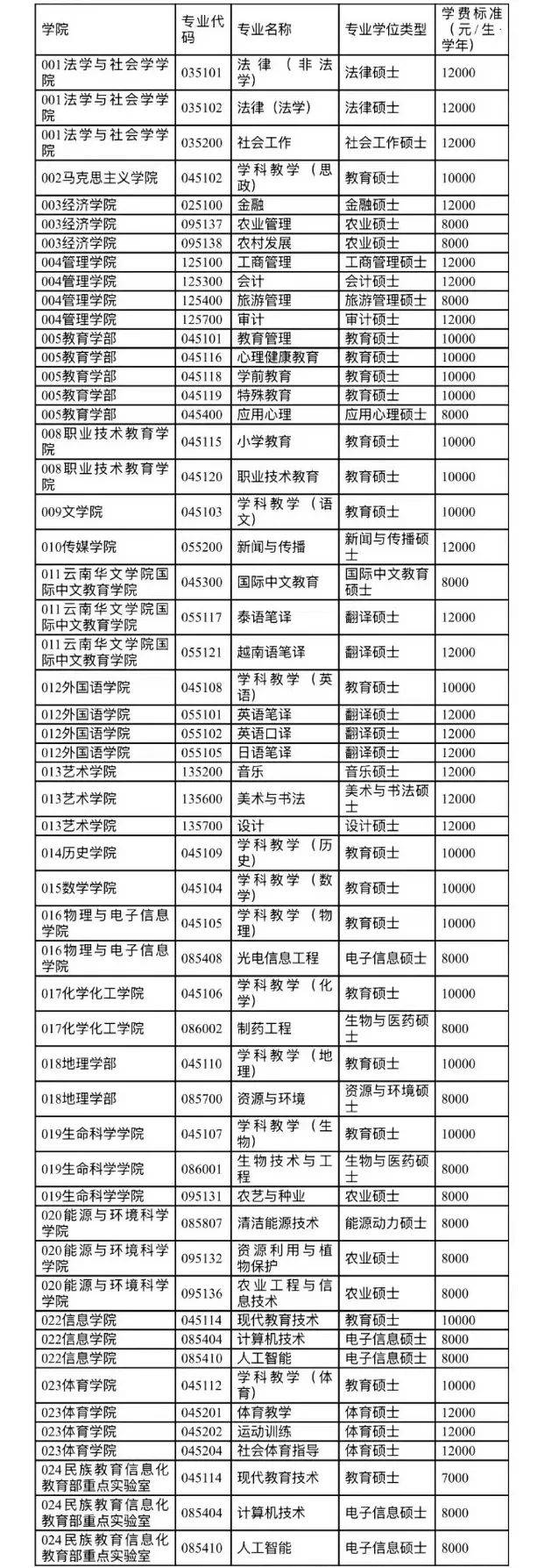 云南大学2025研究生招生简章-第1张图片