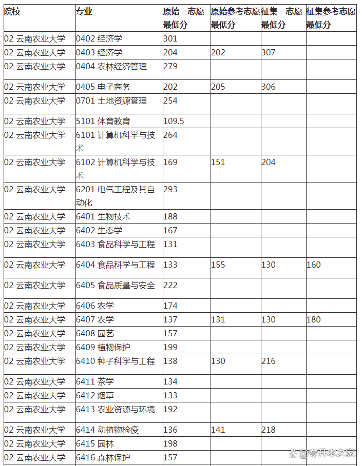 云南农业大学专科录取分数线-第1张图片