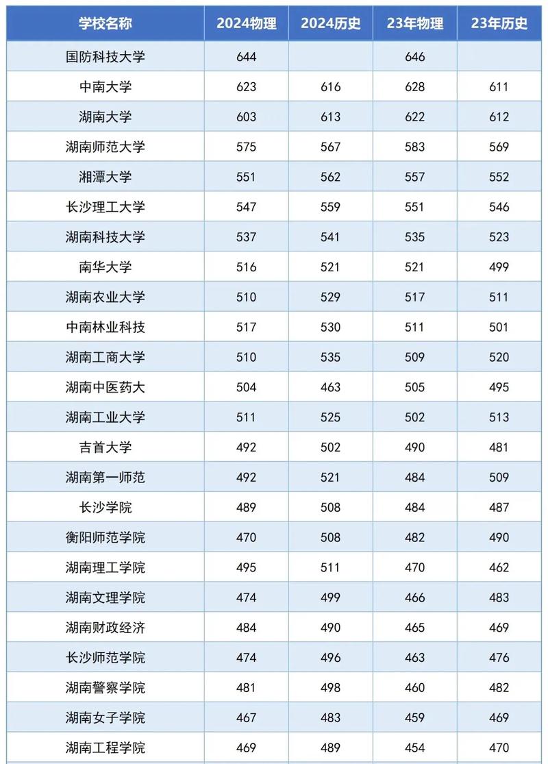 2024各大学录取分数线一览表-第1张图片