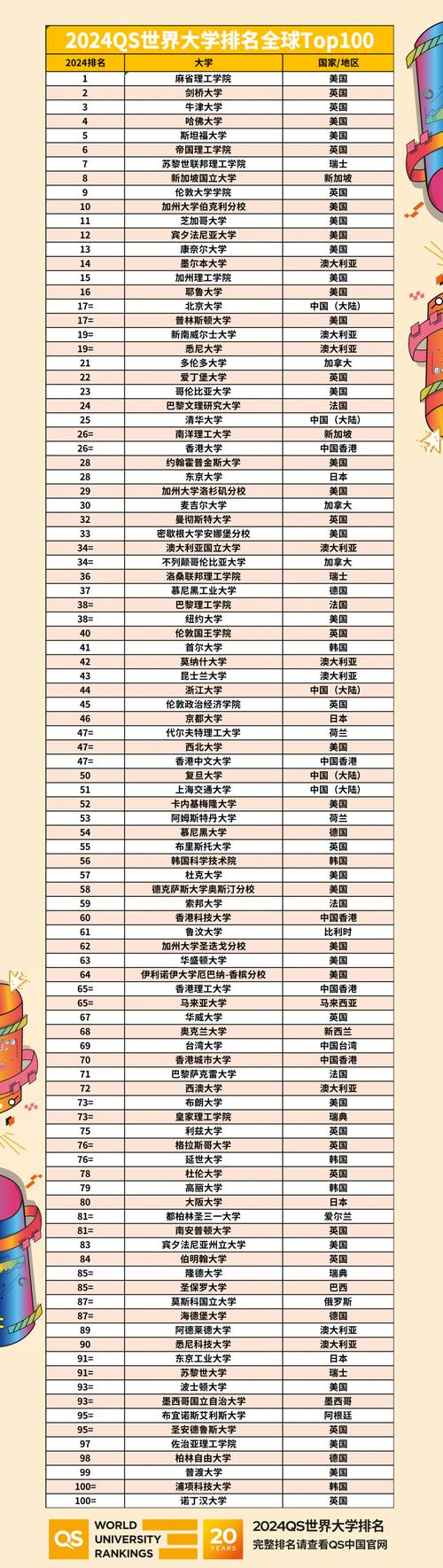 全球大学排名前100的大学-第1张图片
