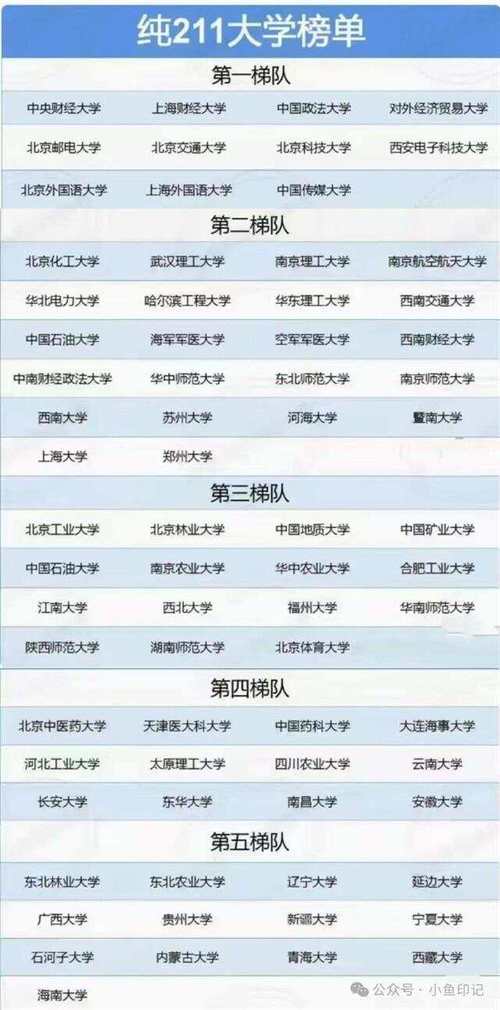 全国一共多少所211大学名单-第1张图片